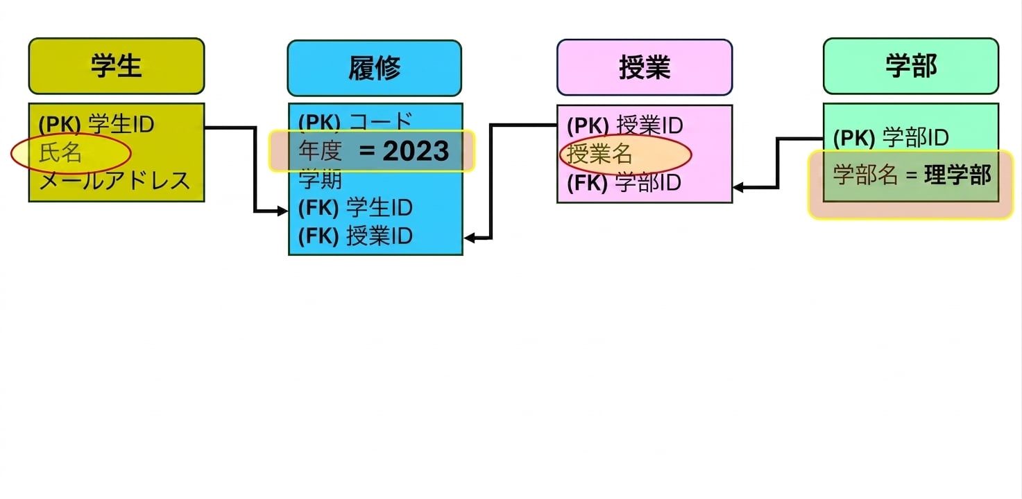 ER モデルをクエリし、2023 年に理学部で履修した学生名と科目を取得