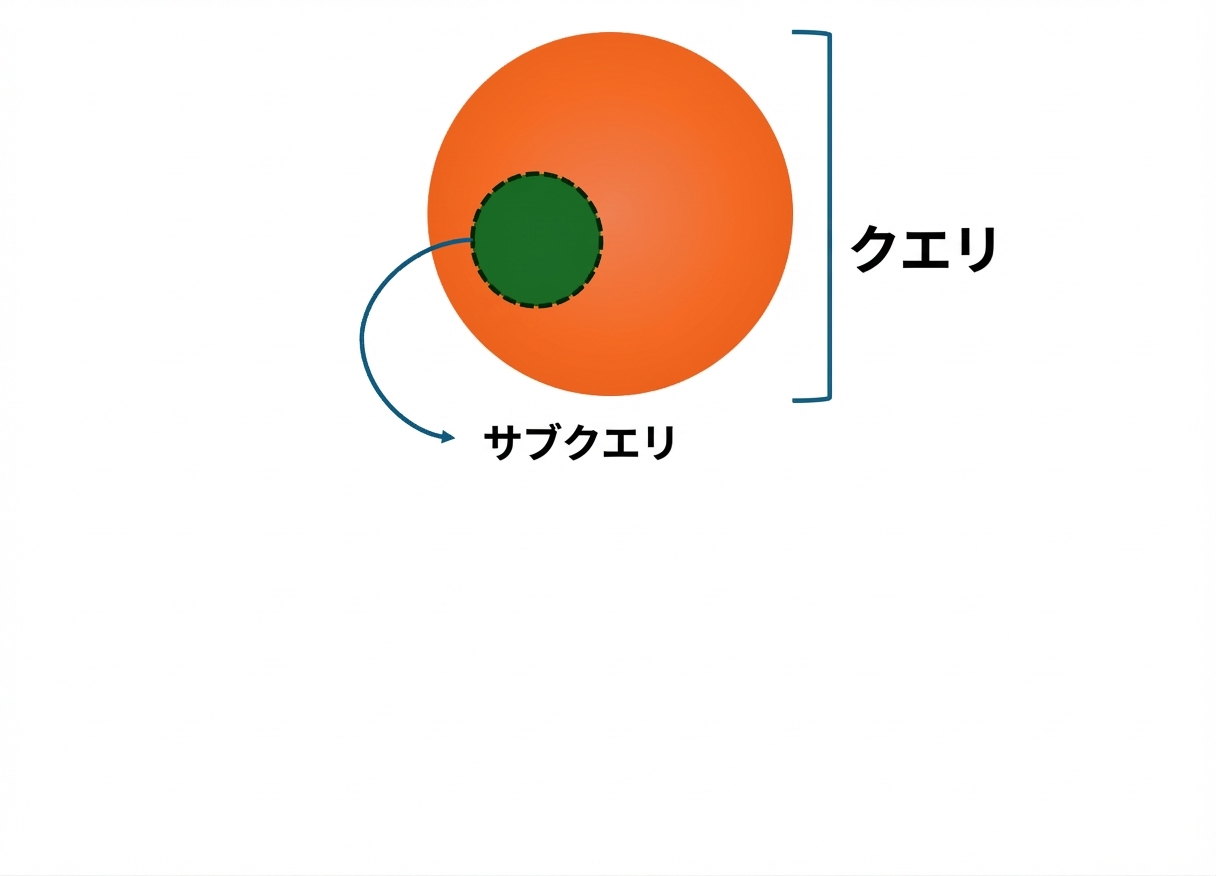 サブクエリの概念図