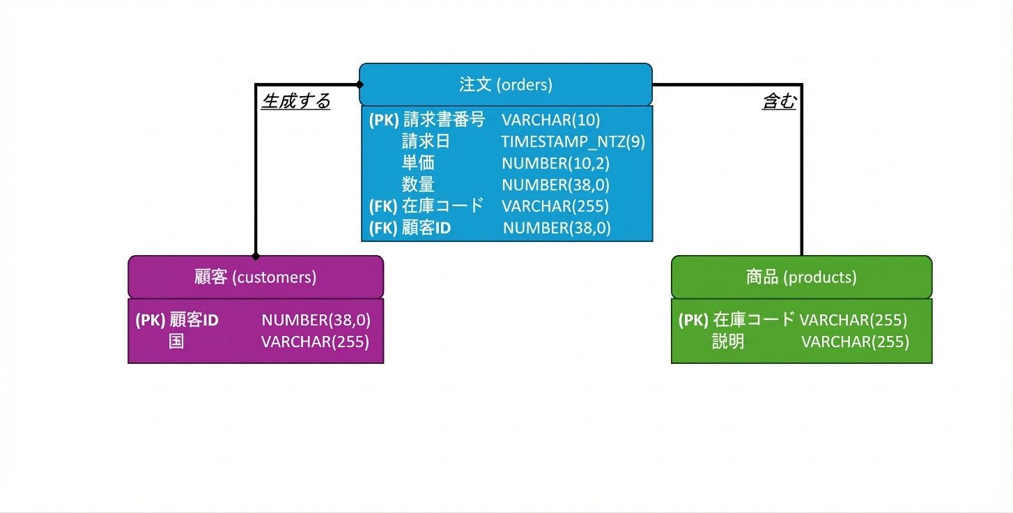 ECサイトの最終的な物理モデル