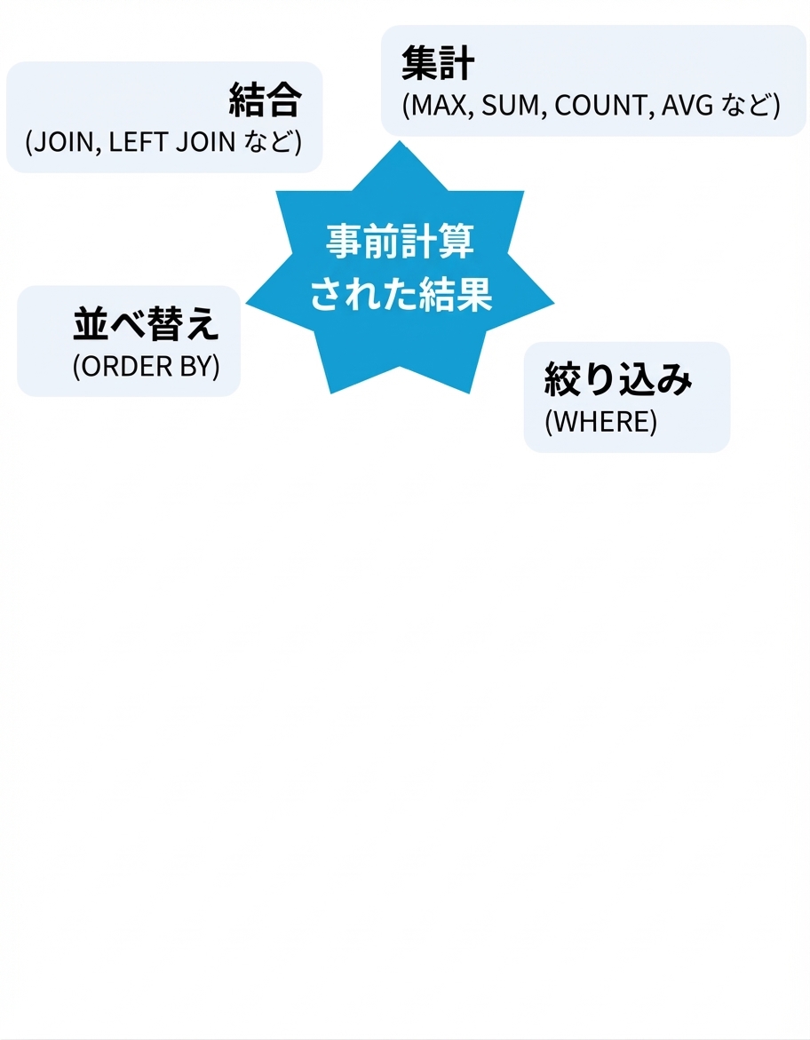 事前計算済みビュー