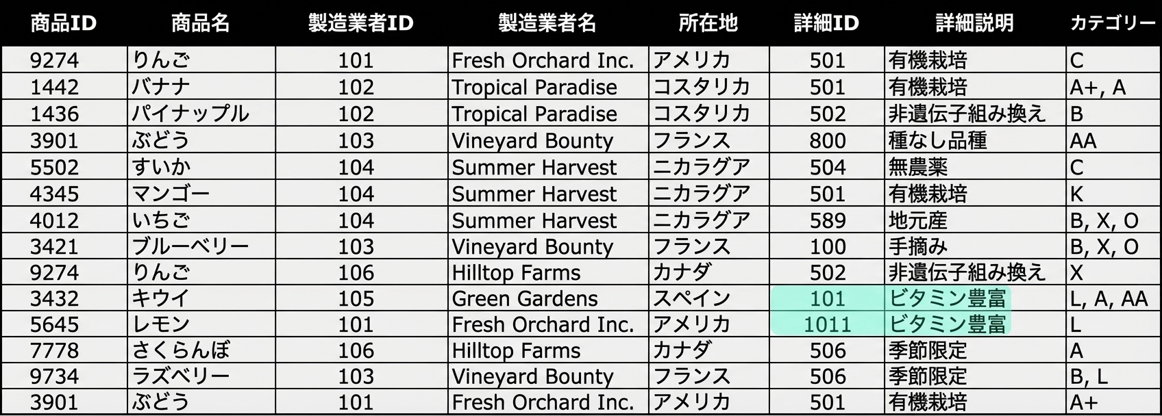 詳細説明の異常を強調表示