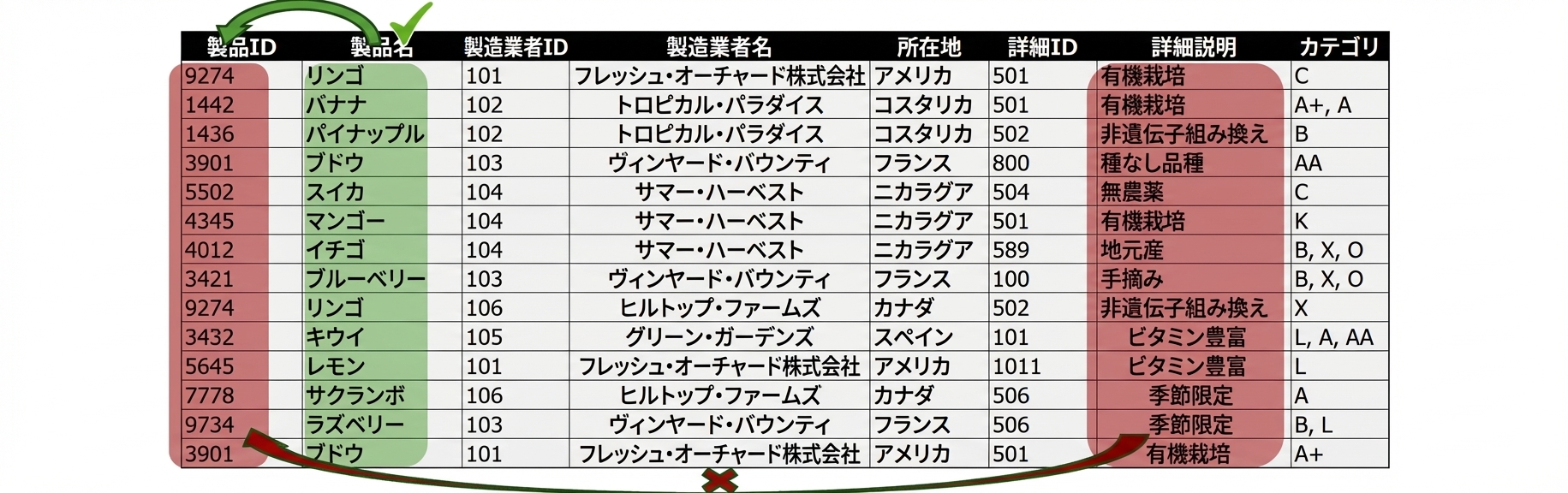 Allproducts エンティティ、詳細は2NFに問題
