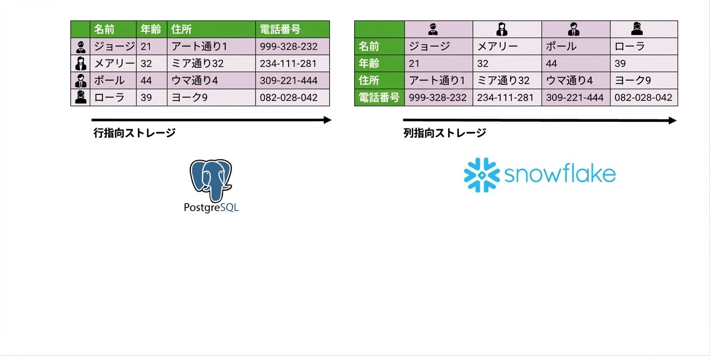 行指向の Snowflake