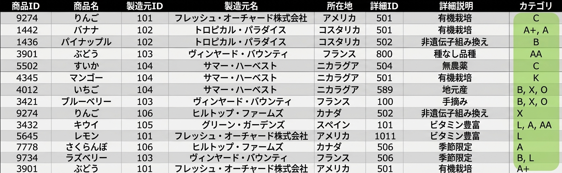 category を強調した allproducts テーブル