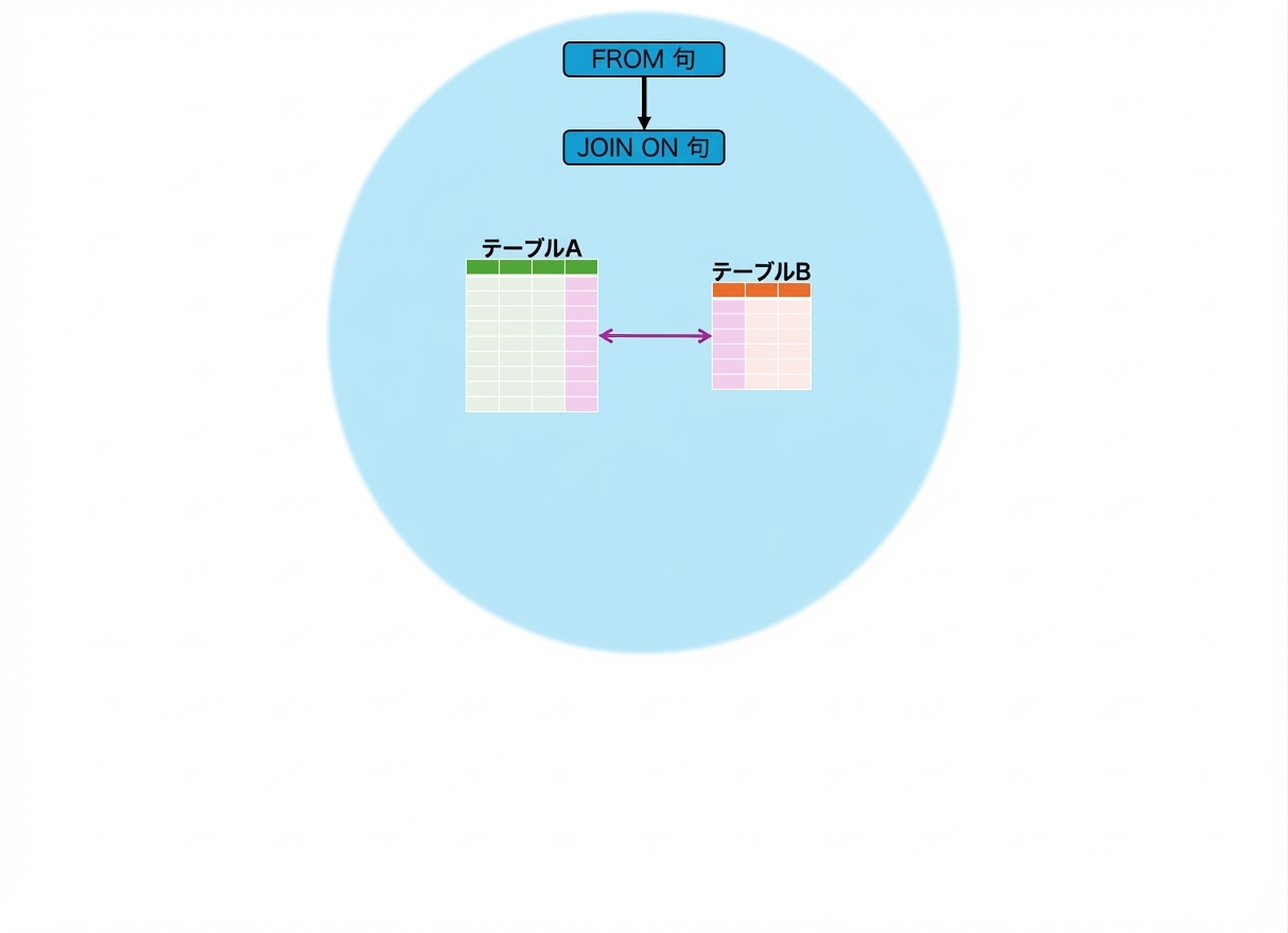 クエリ実行順序:JOIN