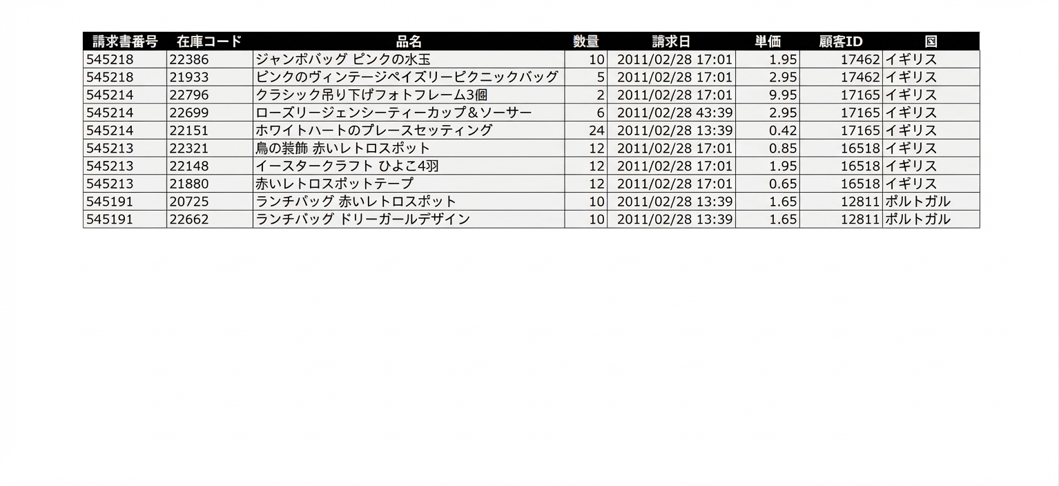 ECオンライン小売テーブルの行の表示