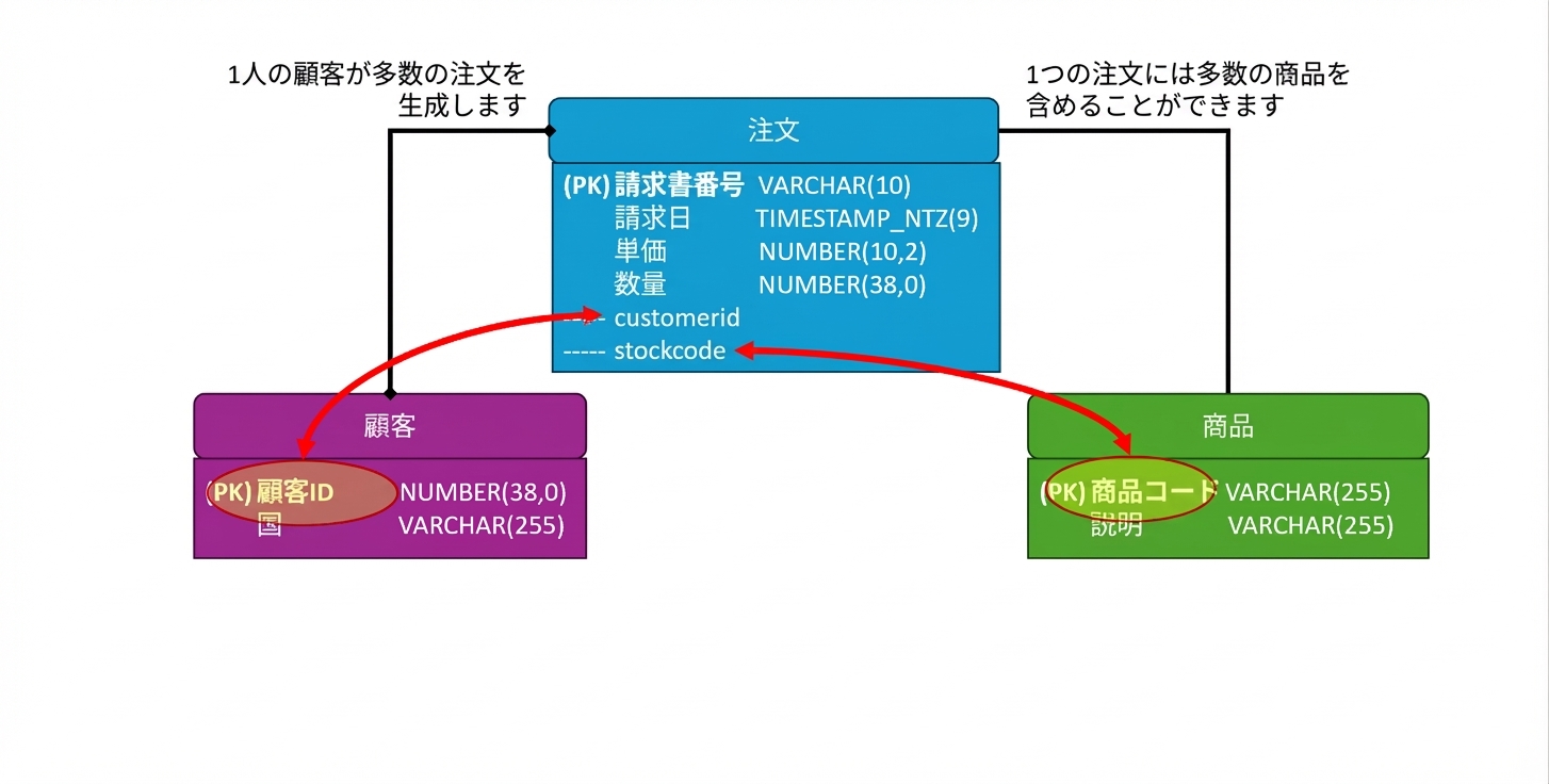 ECサイトの物理データモデル、外部キー