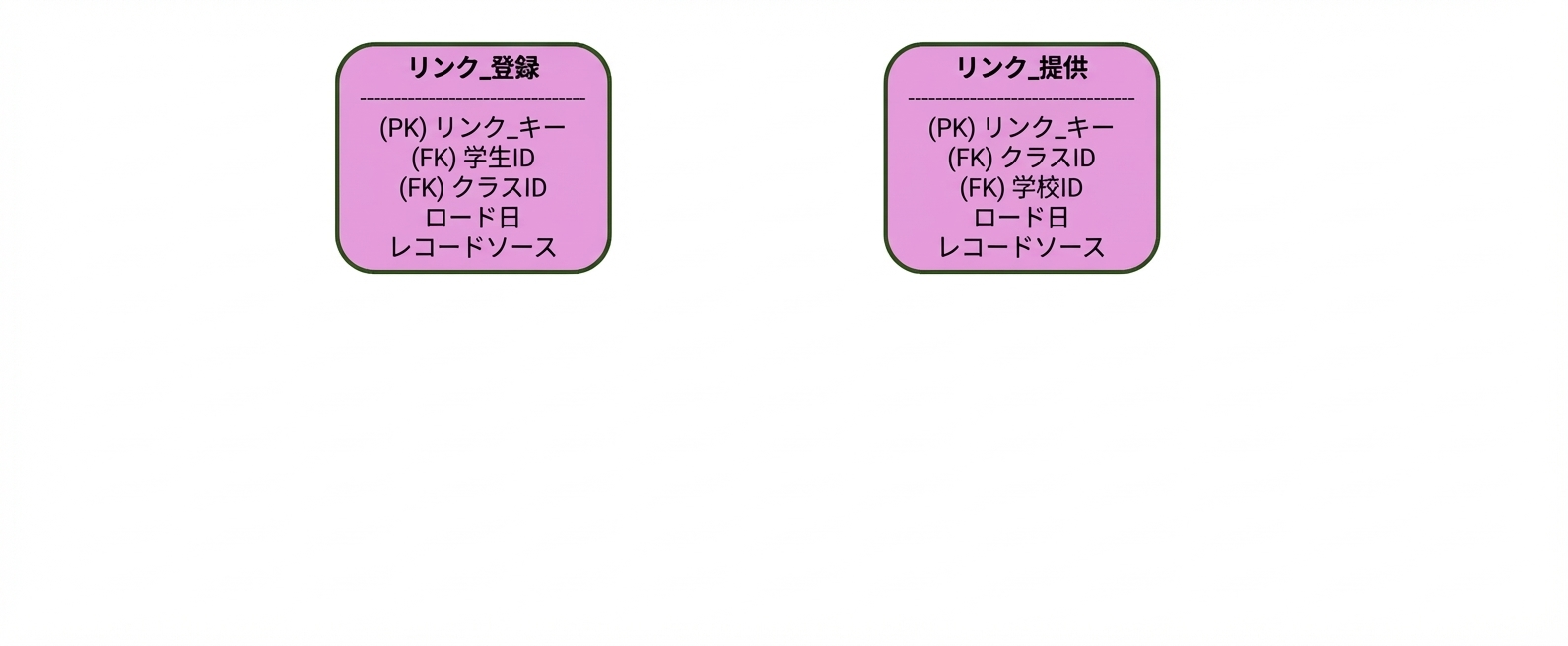 大学のデータボルト: リンク