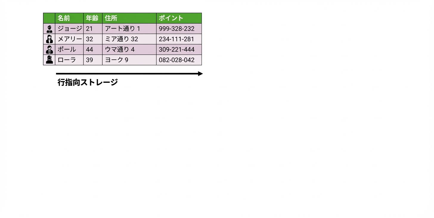 行指向ストレージ