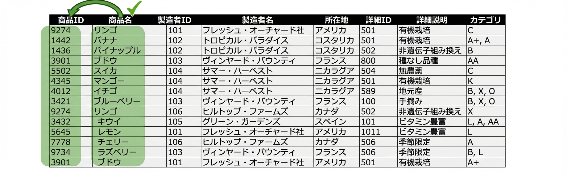 Allproducts エンティティ、製品は2NFに適合