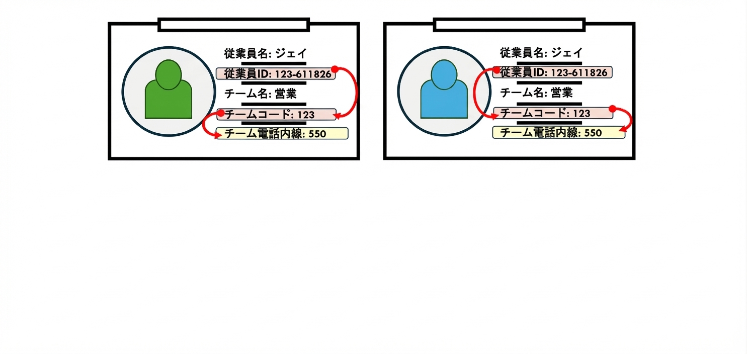 社員証で示す推移的従属