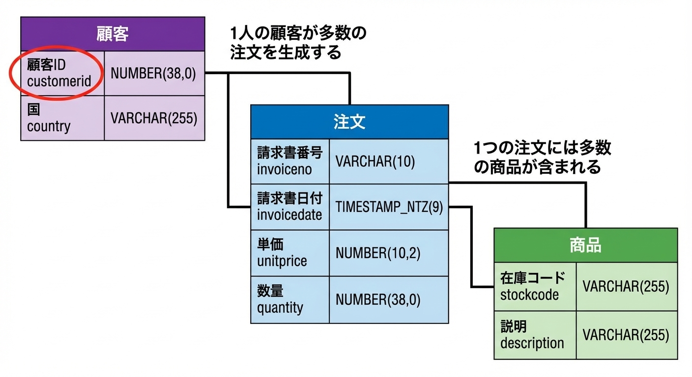 ECサイトの物理データモデル、customersテーブルの主キー