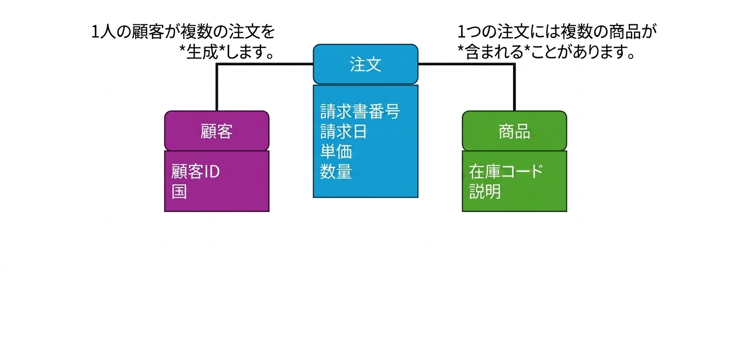 ECサイトの論理データモデル