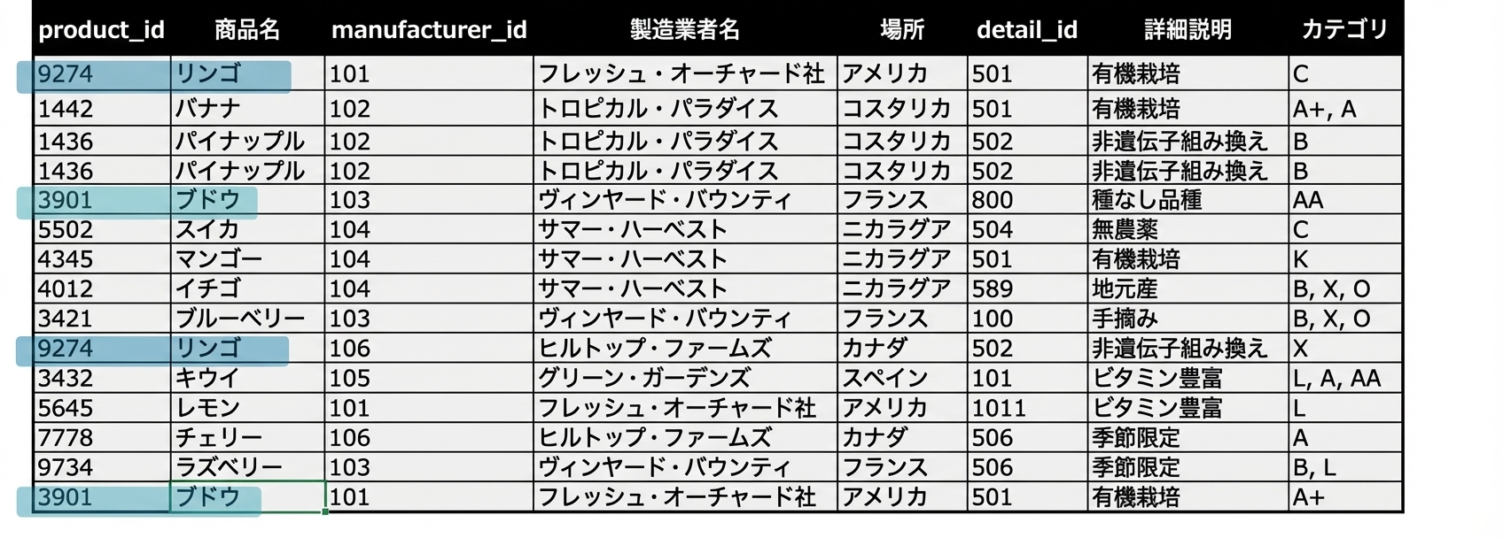 製品の異常を強調表示