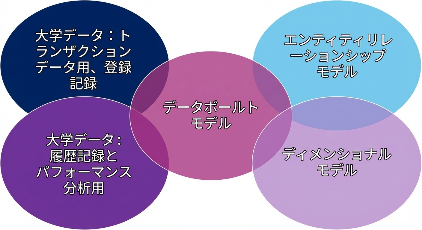大学データをベン図のモデルへ