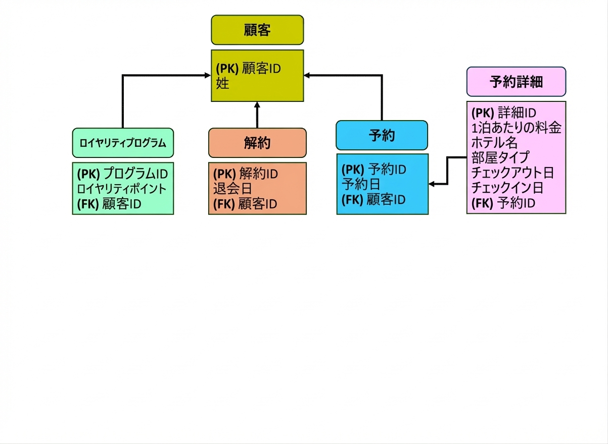ホテルチェーンのロイヤルティデータモデル