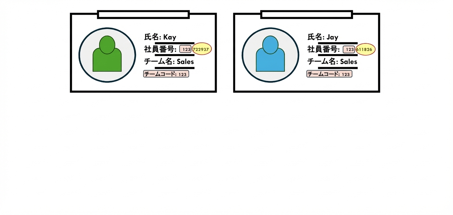社員証で示す部分従属