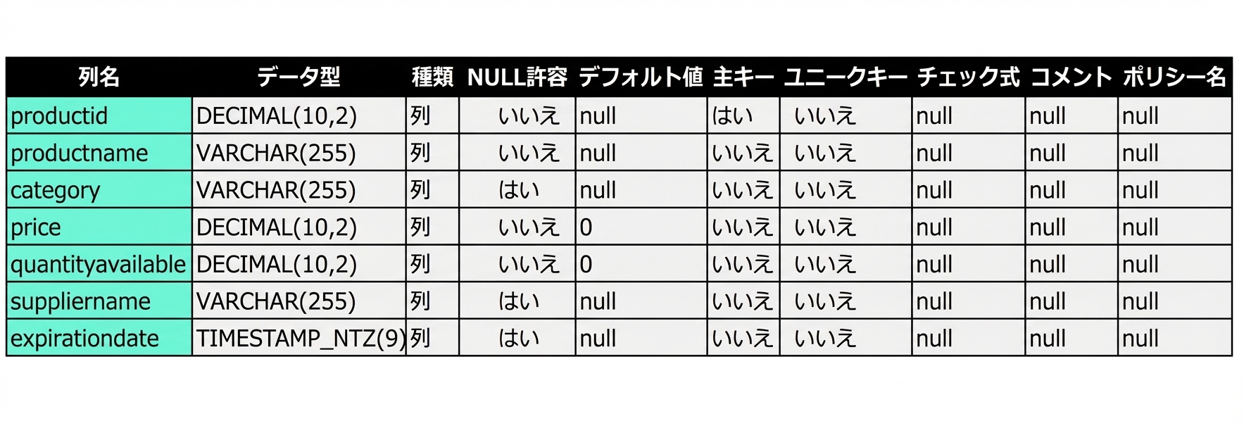 テーブル構造の出力例