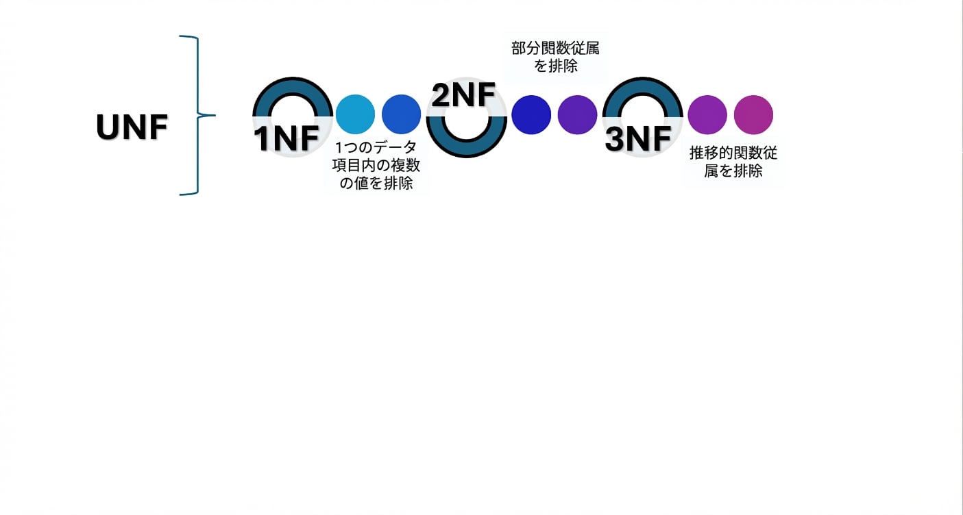 UNF から 3NF へのステップ