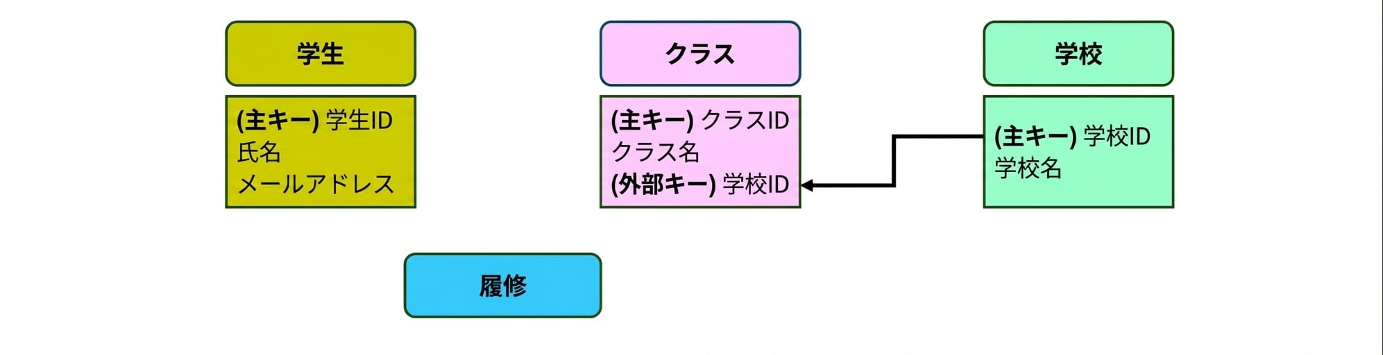 大学テーマモデル。classes と schools エンティティを関連付け
