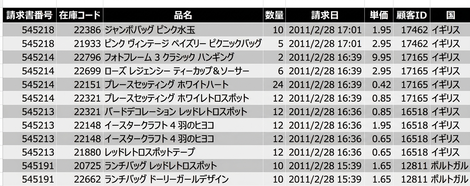 Eコマースデータ