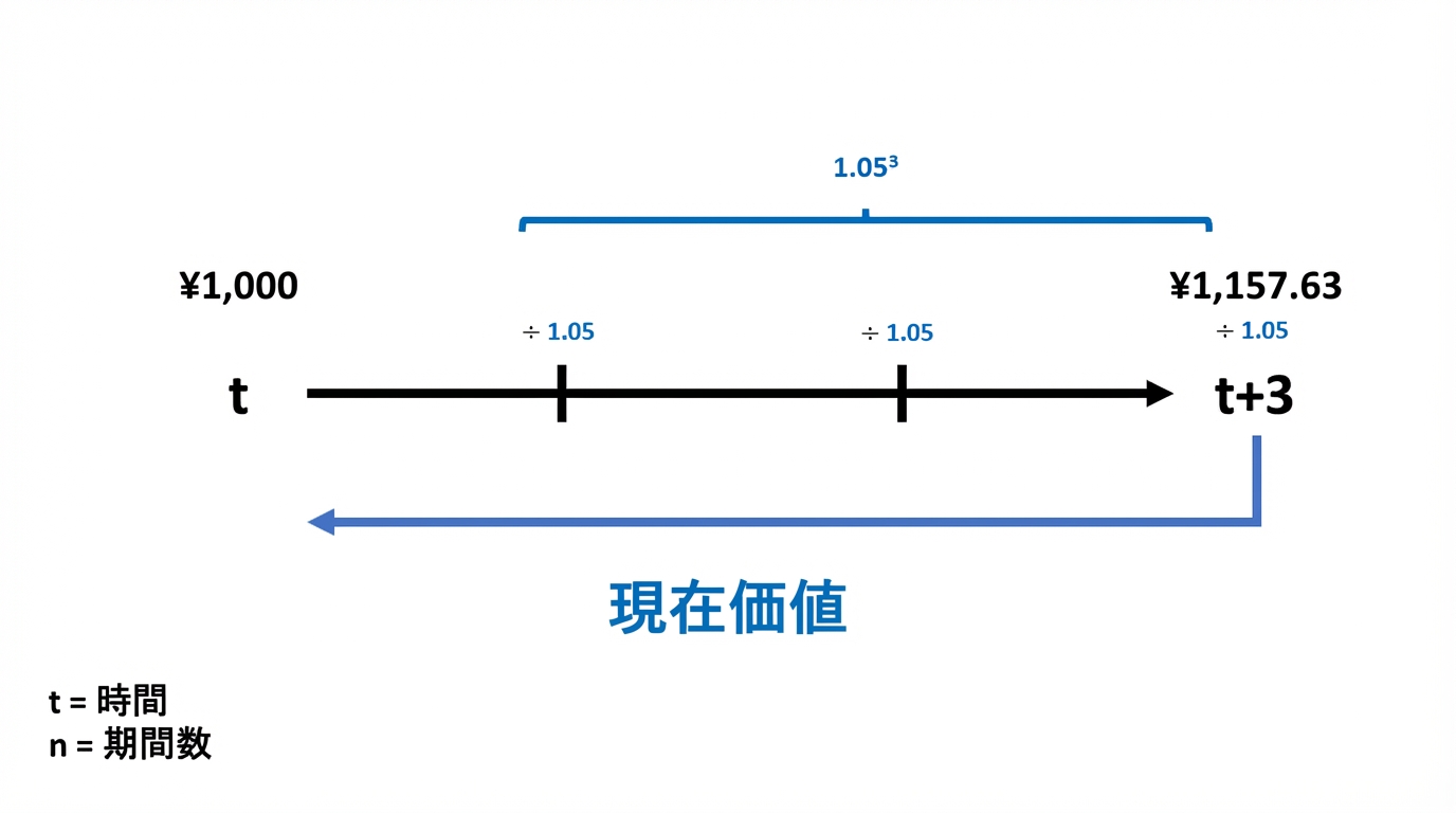 タイムラインでの現在価値計算の例
