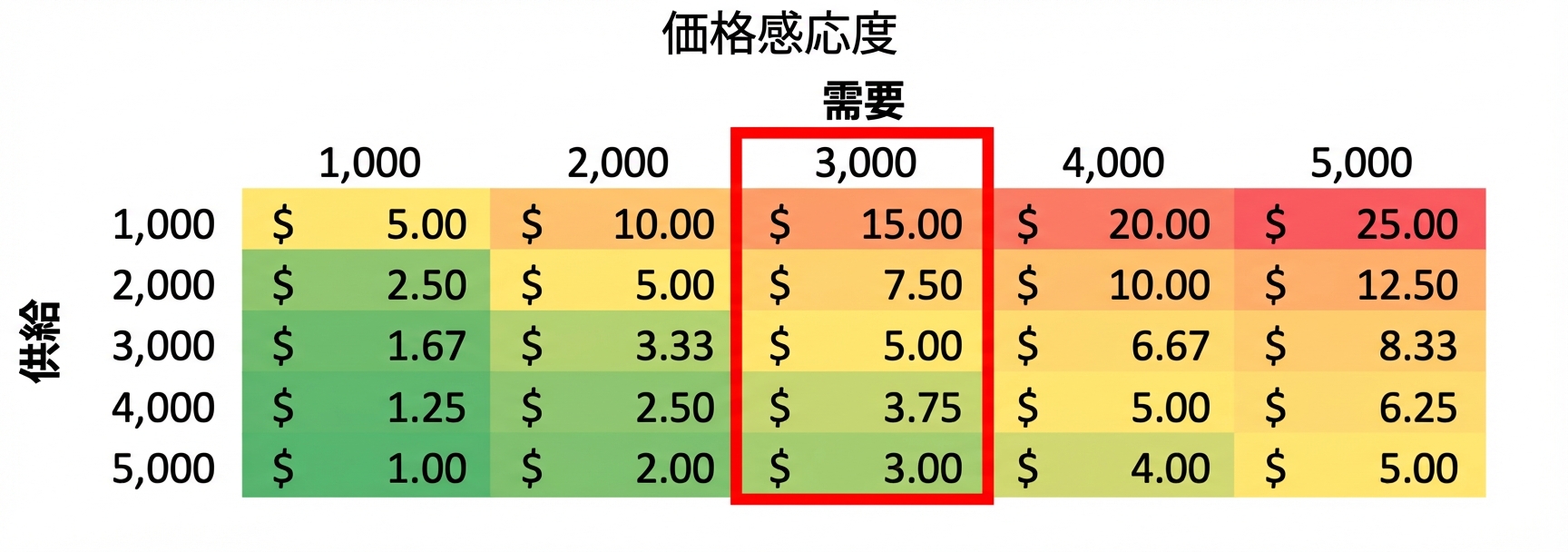 列を枠で示した感度表