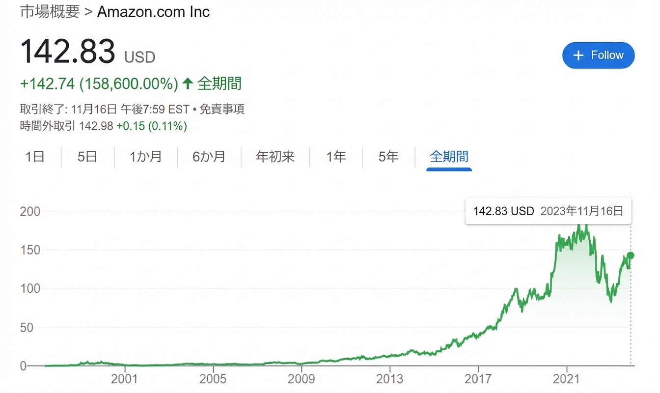アマゾン株の推移