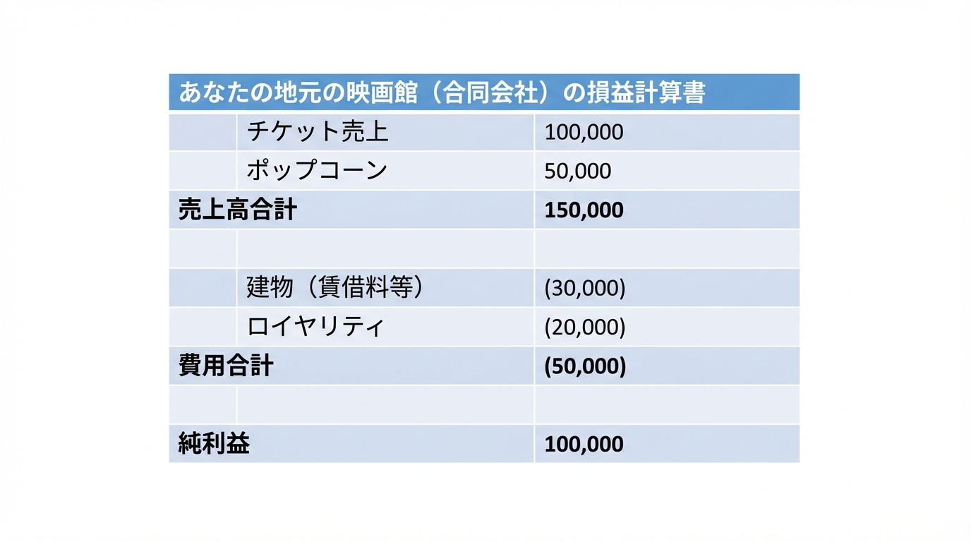 損益計算書の例