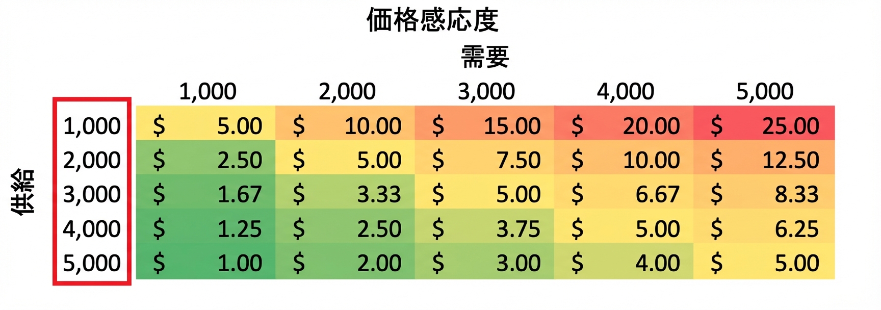 供給値を強調した感度表