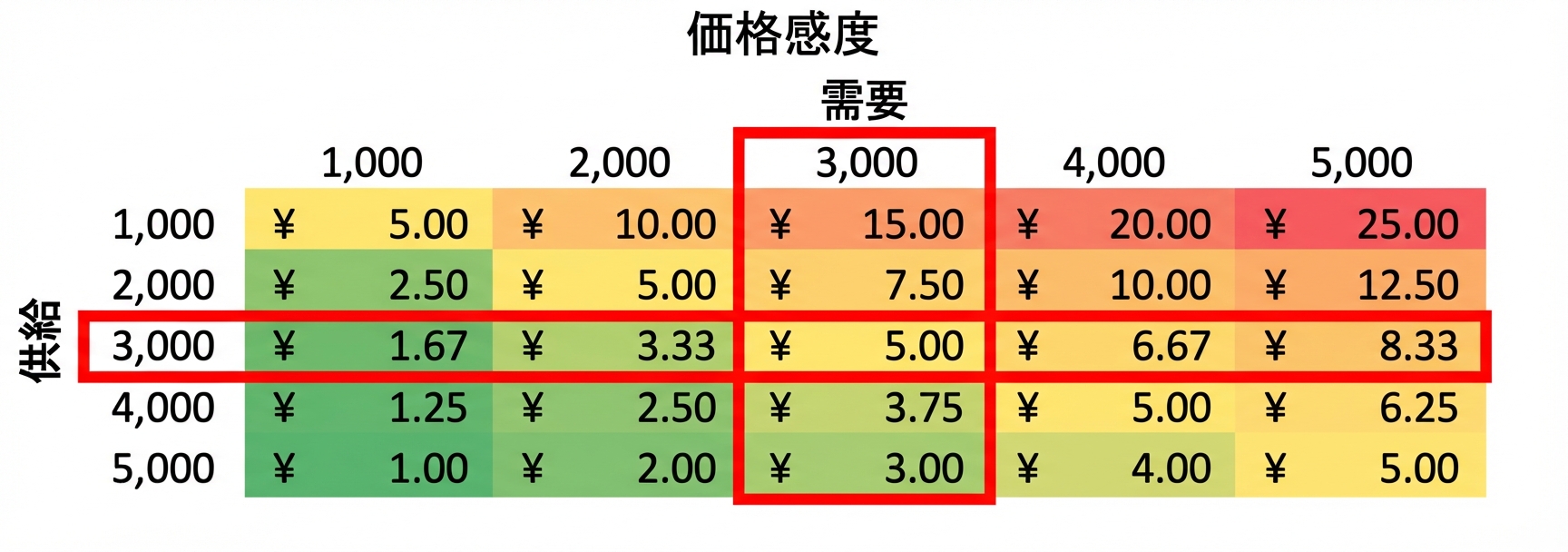 供給と需要が等しい行と列を枠で示した感度表