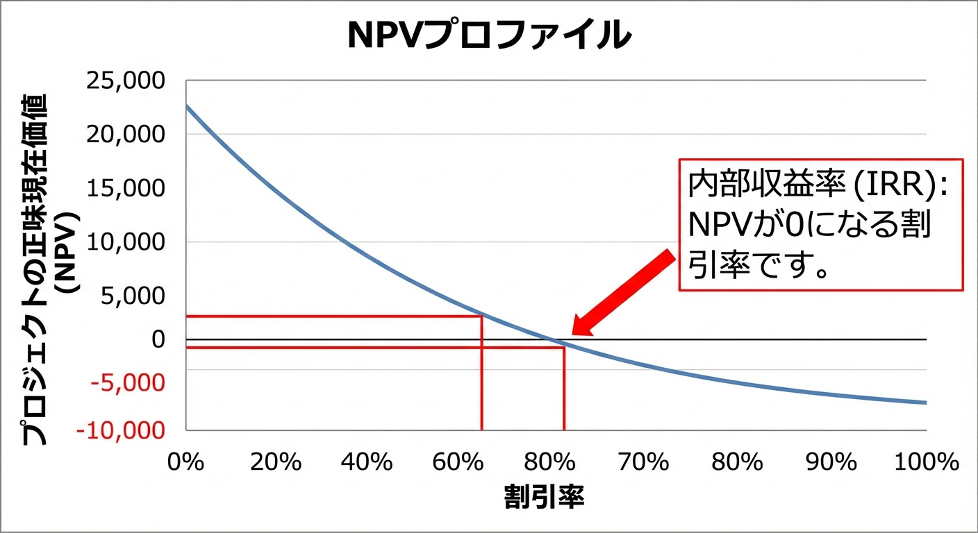 NPVプロファイル