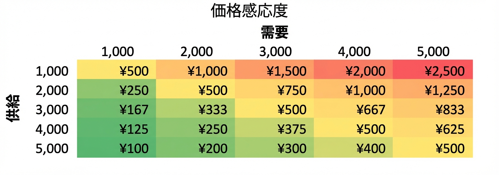 感度表の例