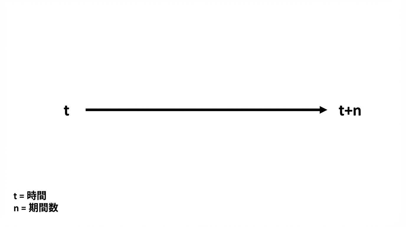 t と t+n のタイムライン
