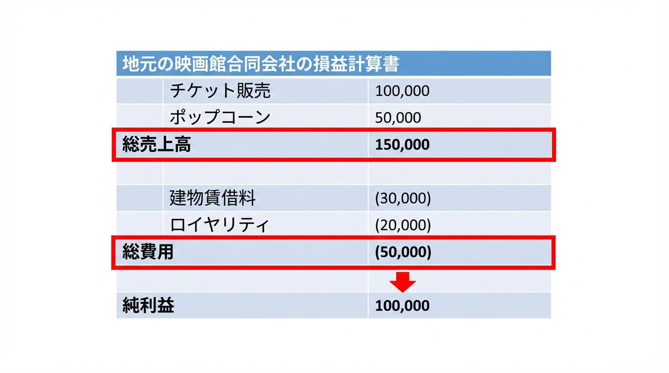 当期純利益の計算を強調した損益計算書