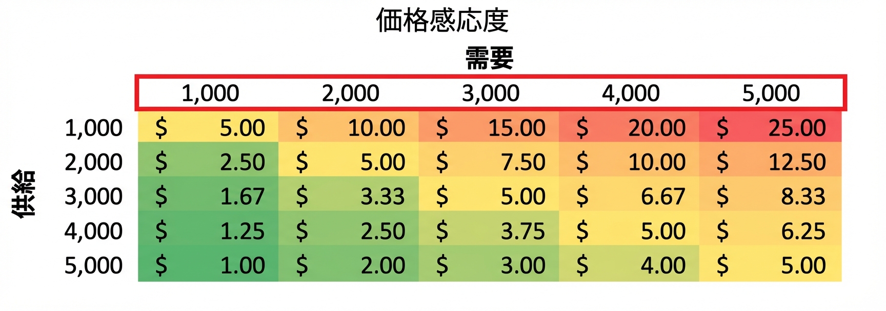需要値を強調した感度表