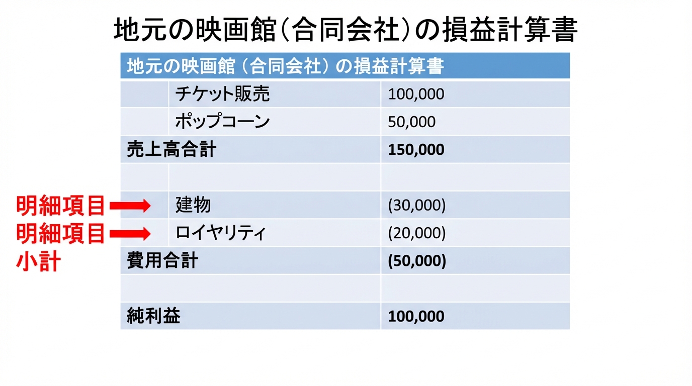 売上の明細行と小計を強調した損益計算書
