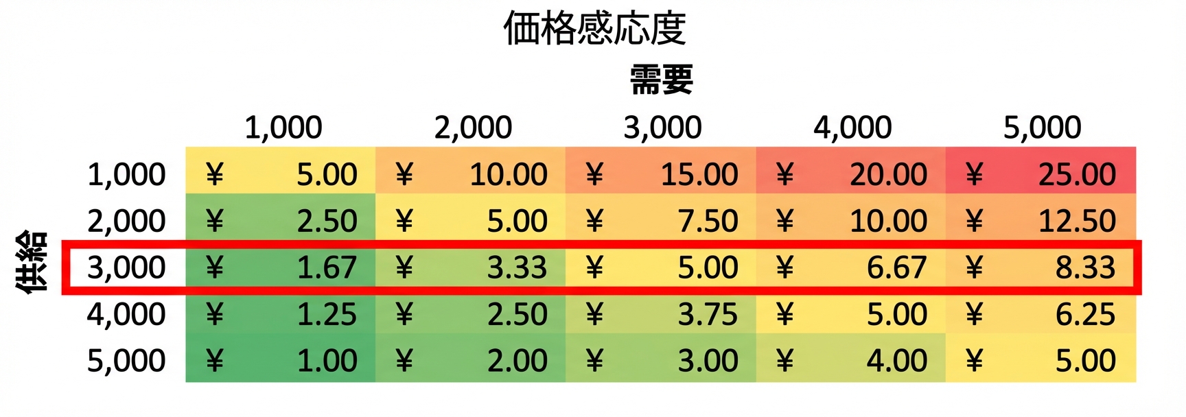 行を枠で示した感度表