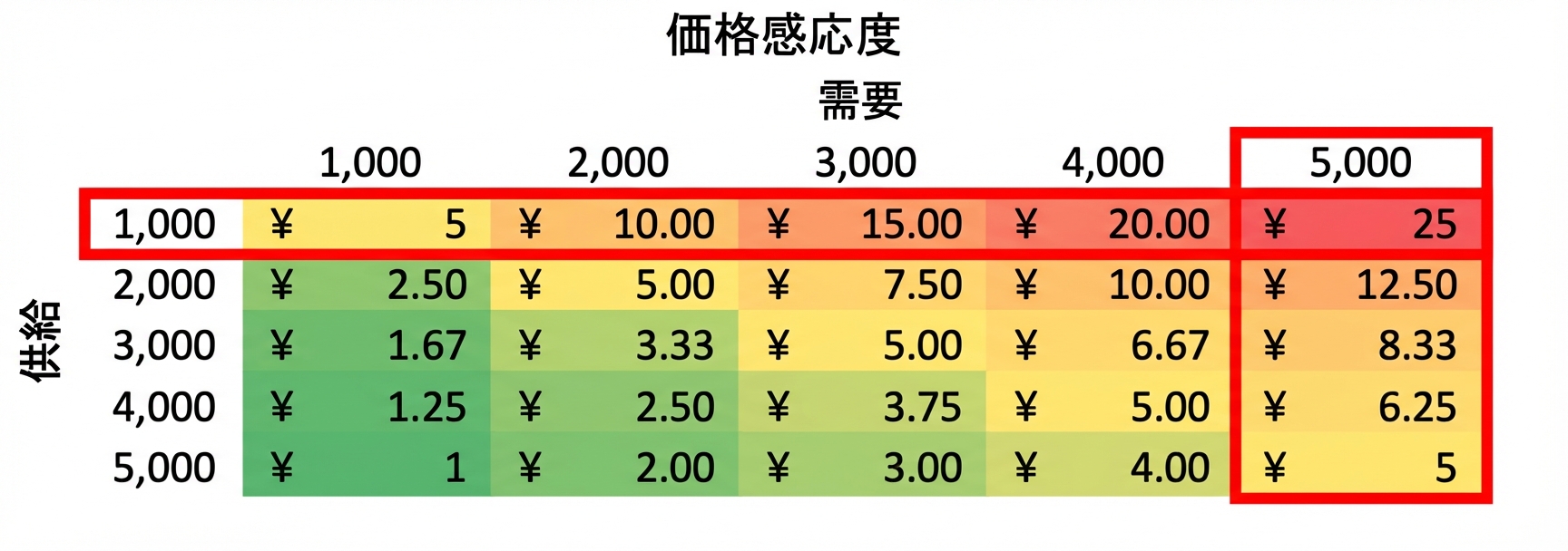 供給が需要を下回る行と列を枠で示した感度表