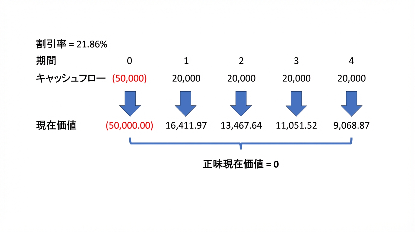 割引率にIRRを用いたNPV式の例。