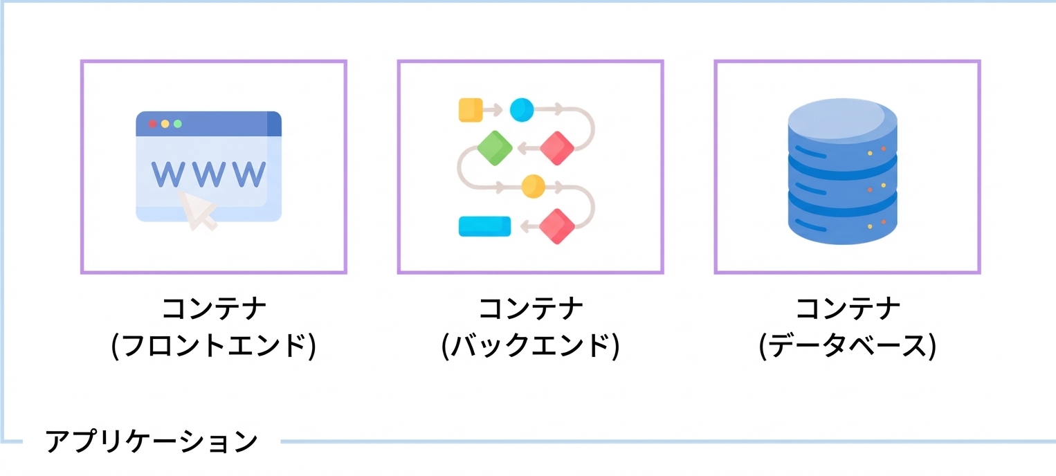 コンテナーの活用