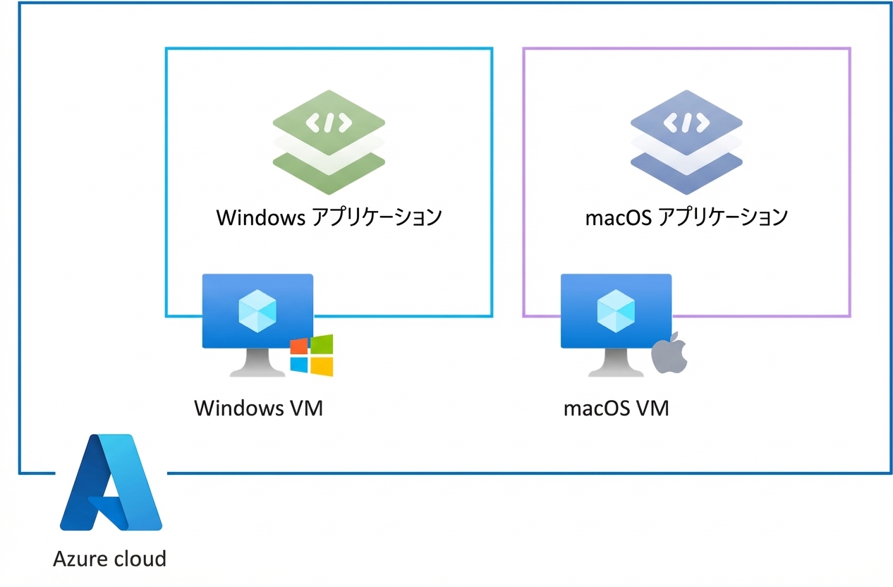 Azure の仮想マシン
