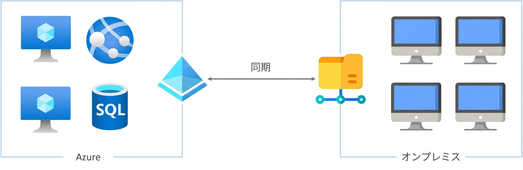 ハイブリッド環境