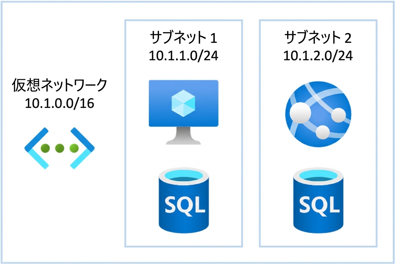 クラウドリソースの接続性