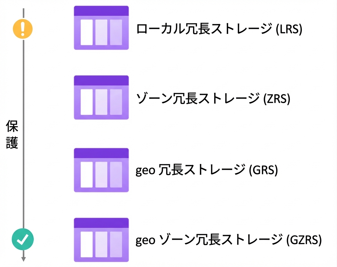 冗長性の階層