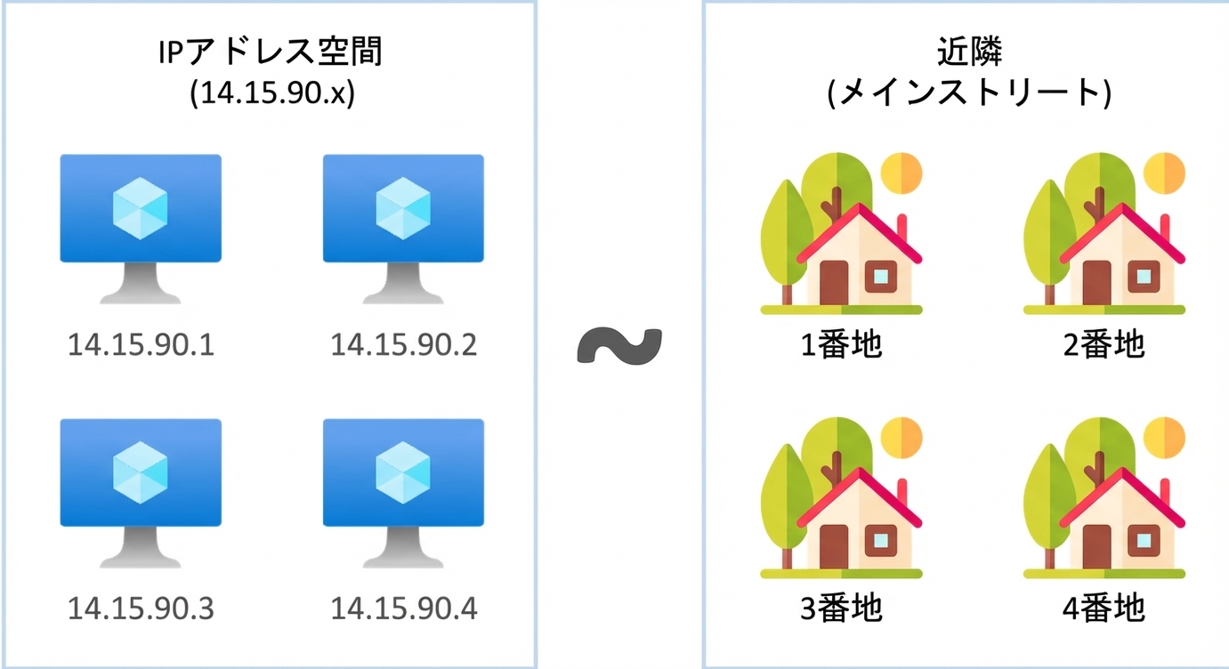 IP アドレス空間