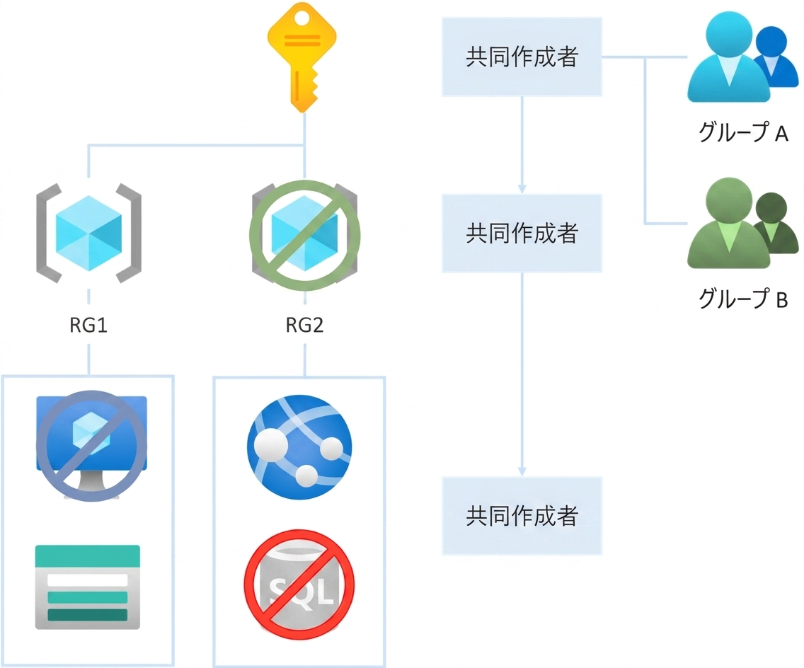 RBAC inheritance