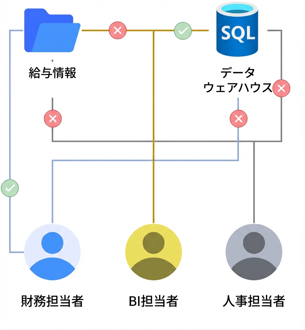 RBAC のユースケース