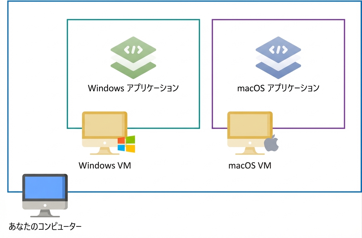 従来型の仮想マシン