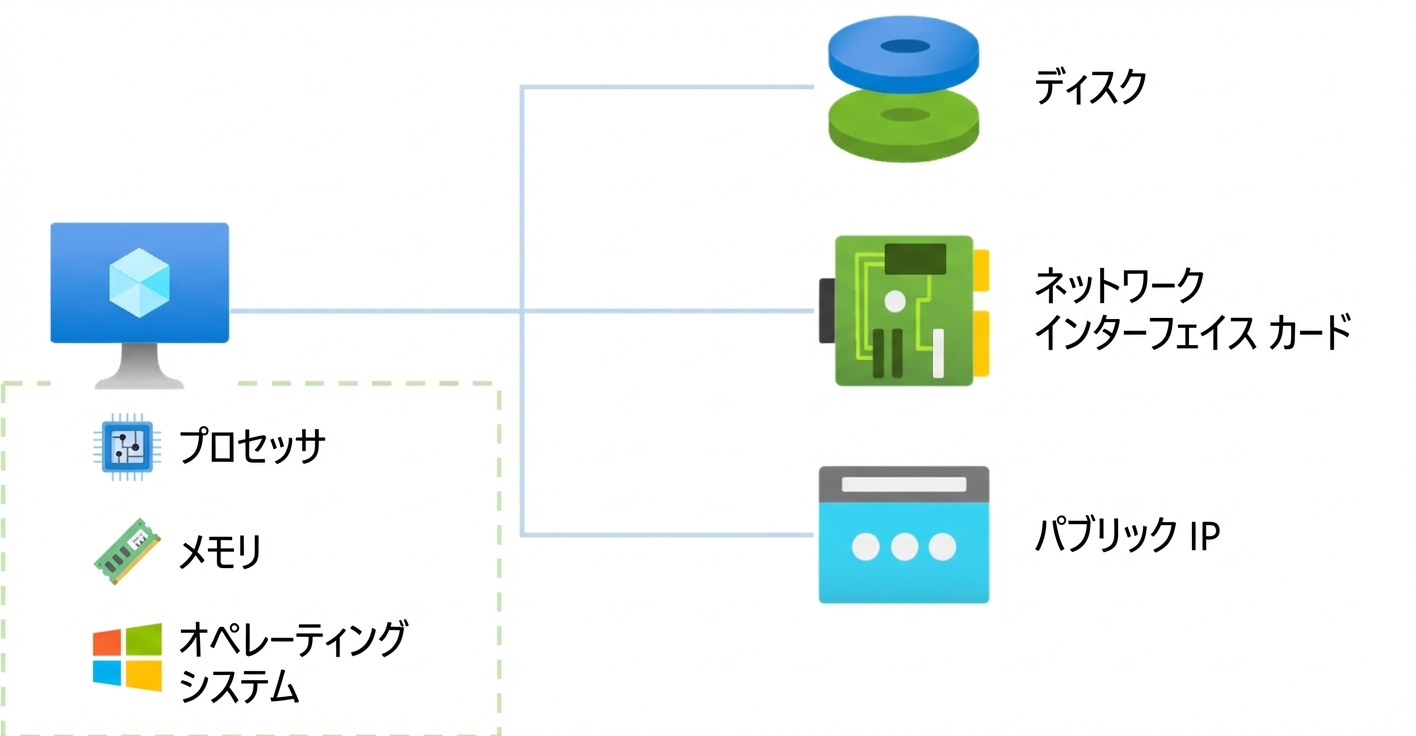 VM のコンポーネント